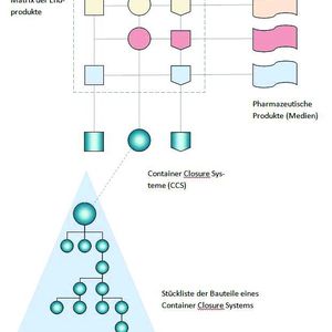 2  Produktmatrix und Stücklisten.