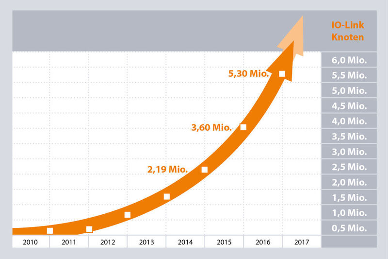 IO-Link konnte 2016 die größte Steigerung mit 47 % verzeichnen. Die Gesamtzahl der installierten IO-Link Geräte beträgt damit mehr als 5,3 Millionen.  (PI International)