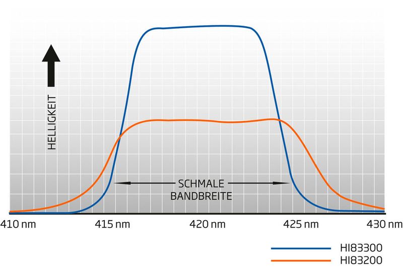 Abb. 4: Die Optik arbeitet mit einer Kombination aus LED und Filtern. Im Gegensatz zu Wolframlampen produzieren LEDs  mehr Licht bei gleichzeitig geringerem Stromverbrauch. (Bild: Hanna Instuments)