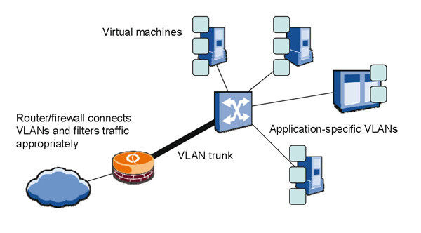 Abbildung 1: Virtual System, Real Risk – die realen Bedrohungen eines virtuellen Systems fasste die Network World in ihrer Ausgabe vom 20. August 2007 auf Seite 30 zusammen. (Bild: Brocade)