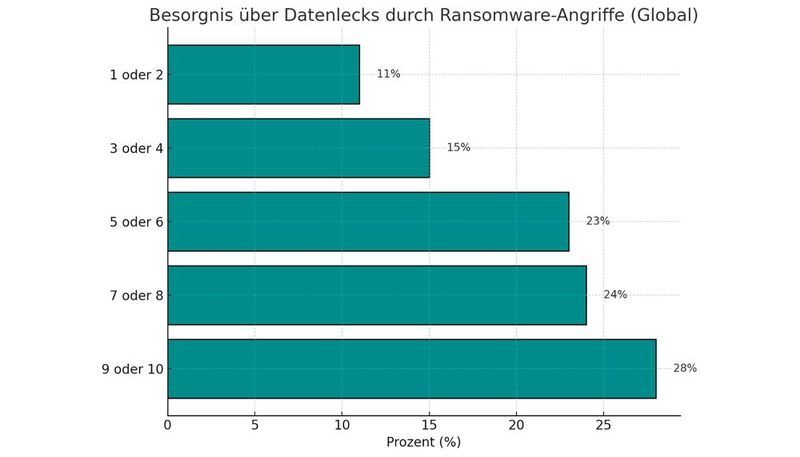 Besorgnis über Datenlecks, wobei 1 = keine Besorgnis bis 10 = große Besorgnis (Bild: Dall-E / KI-generiert)