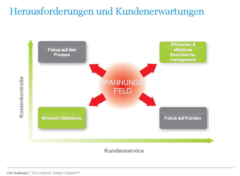 Beschwerdemanagement Als Baustein Im Crm Konzept