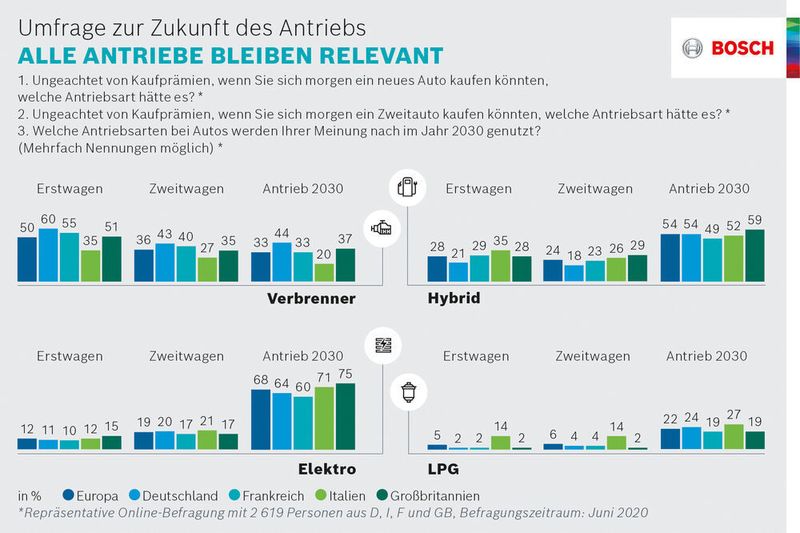 Elektroautos mit Batterie oder Brennstoffzelle, aber auch Benziner und Diesel - alle Antriebsarten bleiben relevant. (Bosch)