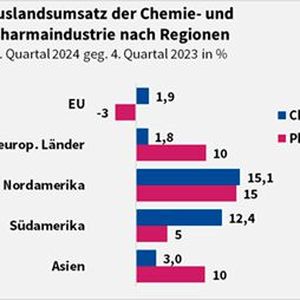 Insbesondere die Geschäfte mit Kunden außerhalb Europas zogen an. (Bild:  VCI)
