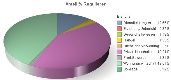 Effiziente Planung mit QlikView: Private Haushalte sind die größten Kunden bei Berlin Recycling, das Unternehmen kümmert sich aber auch um die Entsorgung sämtlicher anderen Bereiche. (Archiv: Vogel Business Media)