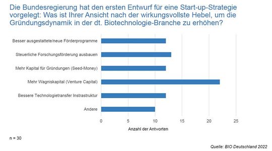 Vor allem mehr Wagniskapital ist für die Experten der beste Hebel für erfolgreiche Finanzierungen.(Bild:  Bio Deutschland)