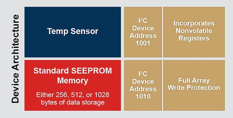 Bild 1: Blockdiagramm eines Temperatursensors mit EEPROM am Beispiel des AT30TSE758A. (Microchip)