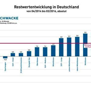 Über die letzten zwei Jahre betrachtet, werden Kleinwagen kontinuierlich teurer.