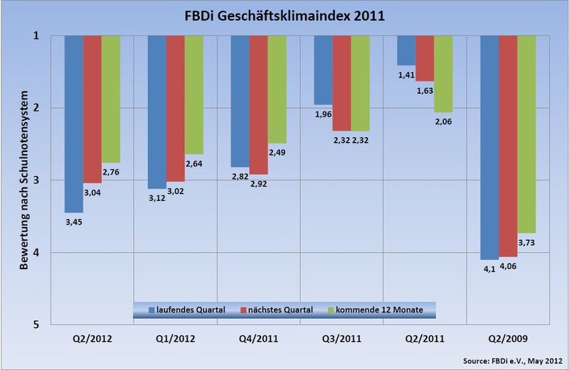 FBDI-Geschäftsklimaindex (nach Schulnoten): Der FBDi bewertet die momentane Situation als zufriedenstellend bis mäßig (3,45), das nächste Quartal (Sommer) als zufriedenstellend (3,04) und die längerfristige Entwicklung als mehr als zufriedenstellend (2,76) (Bild: FBDi)