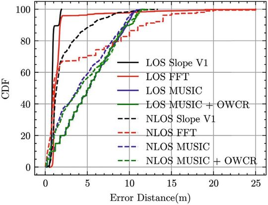 Bild 3:  Messungen mit kommerzieller Channel-Sounding-Hardware zeigen, wie sich unterschiedliche Auswertealgorithmen unter freier Sicht und verdeckter Funkverbindung verhalten.(Bild:  Wieme et al., IEEE Access 2025, CC BY 4.0)