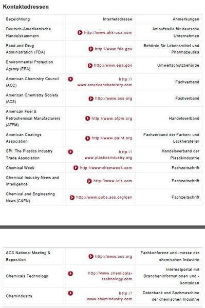 Kontaktadressen für die Chemieindustrie in den USA (Quelle/Tabelle: GTAI)