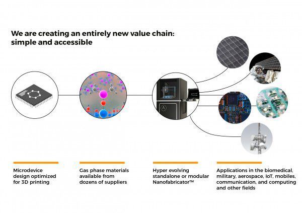 In der Kategorie hat die „Atlant 3D Nanofabricator Atomic Layer 3D Printer“ von
Maksym Plakhotnyuk, Ivan Kundrata und Julien Bachmann, des dänischen Unternehmens
Atlant 3D Nanosystems, gewonnen. Der erste 3D-Drucker für das Rapid Prototyping von Nano-Geräten für fortschrittliche Elektronik und Sensoren, der damit 10x schneller, billiger und flexibler entwickeln kann, überzeugte die Jury. (Atlant 3D Nanosystems)