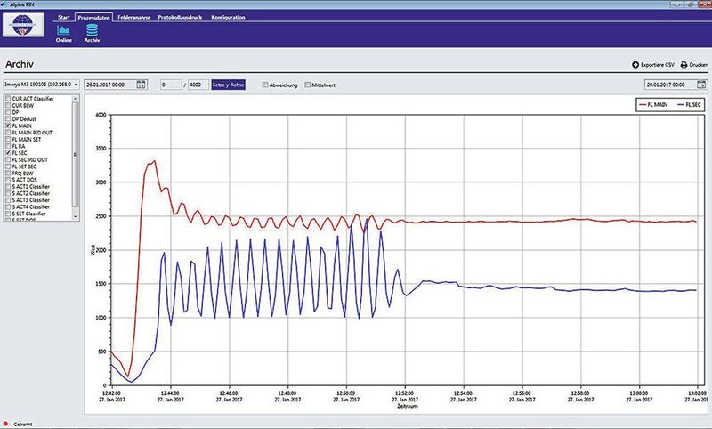 Bei Bedarf und entsprechender Berechtigung rufen Service-Ingenieure von Hosokawa Alpine die Daten ab und werten diese aus. Dabei analysieren sie Prozesseinstellungen, Anlagenfahrweise bei Qualitäts- bzw. Kapazitätsproblemen sowie den Maschinenzustand. (Bild: Hosokawa Alpine)