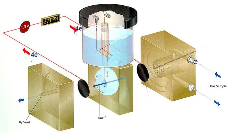 Bleibt zum Schluß nur noch die chemische (kalometrische) Zelle zu erwähnen. Sie mißt nur im PPM-Bereich und kann unter bestimmten Voraussetzungen sogar bis in den ppb-Bereich messen    (Bild: Thomsen Messtechnik)