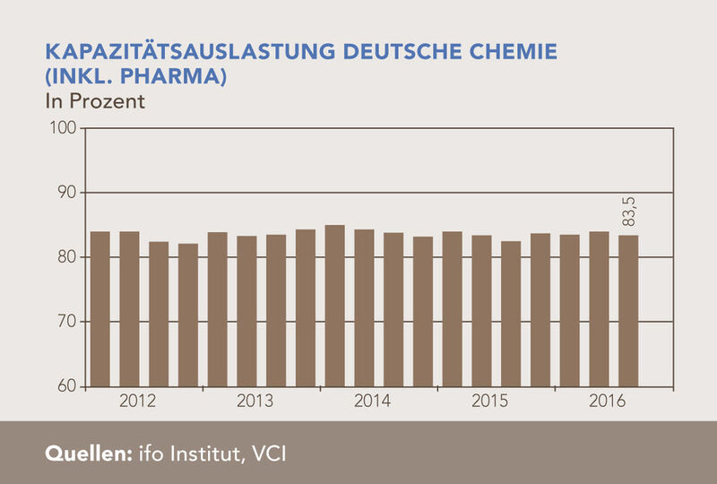 Entwicklung der Kapazitätsauslastung in der deutschen Chemie (inkl. Pharma) 2012 bis 2016 nach Quartalen. (ifo Institut; VCI)
