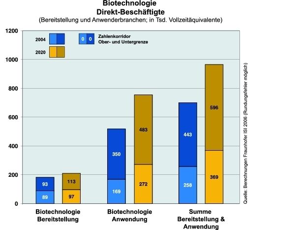 Die Analysten des Fraunhofer ISI und des DIW gehen davon aus, dass die Biotechnologie bis zum Jahr 2020 mindestens 369 000 bis bestenfalls 596 000 Arbeitsplätze bereitstellen wird. Darin enthalten sind Arbeitsplätze in Universitäten, Forschungseinrichtungen oder klein- und mittelständischen Unternehmen (Bereitstellung) wie auch in den Anwenderindustrien (Anwendung). (Archiv: Vogel Business Media)