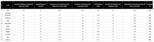 Die Rangliste der weltweit führenden Länder im Bereich der künstlichen Intelligenz.(Bild:  Adobe)