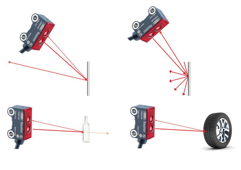 Direkte Reflektionen bei glatten Oberflächen, diffuse Reflektion bei rauen Oberflächen Transmission bei transparenten Objekten  und Absorption der Lichtstrahlen bei schwarzen Oberflächen. (Baumer)
