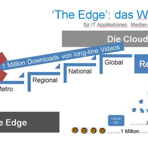 Abbildung 1: Die fortschreitende Digitalisierung und die zunehmende Verbreitung intelligenter mobiler Endgeräte verändern das Nutzungsverhalten der Endanwender. Das hat unmittelbare Auswirkungen auf die Infrastruktur in Rechenzentren. Gerade Großveranstaltungen wie die Fußball WM 2018 in Russland stellen RZ-Betreiber vor neue Herausforderungen im Bereich Verfügbarkeit und Leistungsfähigkeit. Der Trend geht eindeutig in Richtung Edge-Rechenzentrum, um den Content so nah wie möglich am Endanwender bereitstellen zu können. 