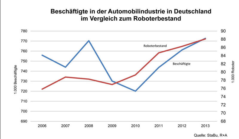 Der Roboterbestand in der deutschen Autoindustrie ist so hoch wie noch nie, doch auch die Beschäftigtenzahl erreicht wieder das Vorkrisenniveau. (Bild: VDMA)
