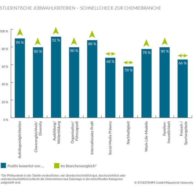 Studentische Jobwahlkriterien – Schnellcheck zur Chemiebranche (Bild: Studitemps GmbH/Maastricht University)