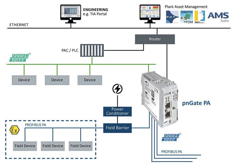 pnGate PA enables the direct integration of Profibus segments with Profinet installations. (Softing)