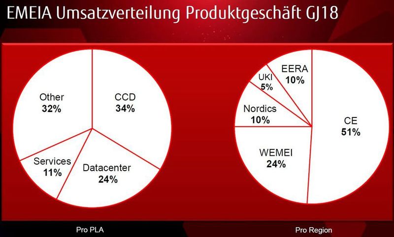 Central Europe ist für das Produktgeschäft von Fujitsu die wichtigste Region und Client-Geräte sind immer noch für den größten Umsatzanteil verantwortlich. (Fujitsu)