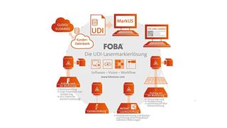 Der Lasermarkier-Workflow von Foba, dargestellt als geschlossener Prozess . (Bild: Foba)