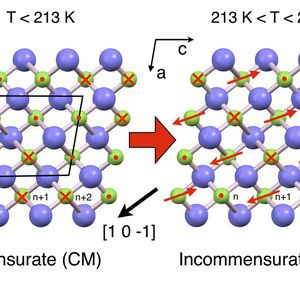 usschnitt aus der Struktur von Kupferoxid (CuO). Die Kupferatome (grün) tragen ein magnetisches Moment – sie verhalten sich wie kleine Kompassnadeln. (Die Richtung der magnetischen Momente ist durch rote Pfeile dargestellt. Ein Punkt bedeutet dass der Pfeil aus der Ebene herausragt, wir also auf seine Spitze schauen; ein Kreuz, dass der Pfeil in die Ebene zeigt, wir also sein Ende sehen.) Die magnetische Struktur sieht bei Temperatur unter 213 Kelvin (rund minus 60 Grad Celsius) deutlich anders aus als darüber. 