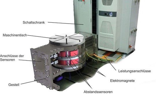 Bild 2: Prinzipieller Aufbau eines magnetisch gelagerten Drehschwenktisches.(Bild:  IFW)