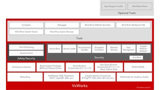 Stack-Diagramm von VxWorks. (Wind River)