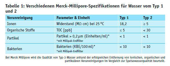 Tabelle 1: Die vorstehende Tabelle zeigt die verschiedenen Merck Millipore Spezifikationen für Wasser vom Typ 1 und 2. (Merck Millipore)