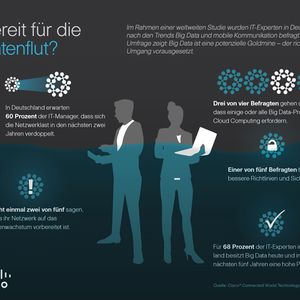 Die Datenflut im IoT macht neue Konzepte zur Datenhaltung, -verarbeitung und -übertragung sinnvoll. Fog Computing kann hier eine Antwort sein.