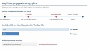 Die Zeitachse stellt die 15 Minuten bis zu den ersten Scans, die rund 48 Stunden bis zur ersten Ausnutzung und den Rückgang der Zeit bis zum Datenabfluss von 285 auf 72 Minuten dem halbjährlichen Wartungsfenster gegenüber. (Bild: BrightFlare)