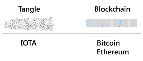 Verwickelt: Das BlockDAG/Tangle-Protokoll verspricht Quantum-resistenz dank einer neuen Topologie der Transaktionsaufzeichnung (IOTA Support)