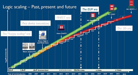 Bild 1: Ein Überblick über die Roadmap von imec zur Logikskalierung seit 1986, verknüpft mit bedeutenden Entwicklungen in der Lithografie und der Bauelementtechnologie.(Bild:  imec)