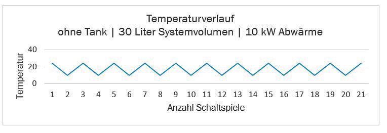 Abbildung 5, oben: Exemplarisches Temperaturprofil mit 14 K Schwankung. (KKT Chillers)