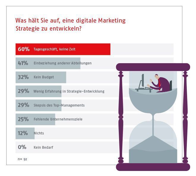 60 Prozent der in der Studie befragten Marketing Verantwortlichen haben aufgrund des Tagesgeschäfts keine Zeit für die Strategieentwicklung. (mellowmessage GmbH)