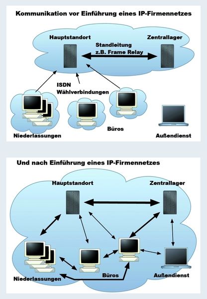 Bild 2: Die Vorteile eines gut durchdachten IP-Firmennetzes sorgen für den aktuellen Wissensstand an verteilten Standorten: oben Kommunikation vor Einführung eines IP-Firmennetzes, unten Kommunikation nach Einführung eines IP-Firmennetzes. Bild: XNet-Communications (Archiv: Vogel Business Media)