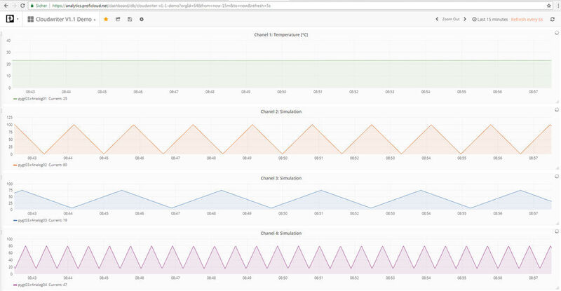 In the dashboard of the Proficloud the collected data can be visualized. (Phoenix Contact)