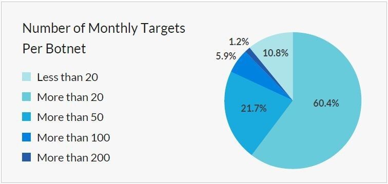 Pro Monat zielen fast zwei von drei Botnetzangriffen auf mehr als 20 Ziele, 21,7% sogar auf mehr als 50 Ziele. (Bild: Incapsula)