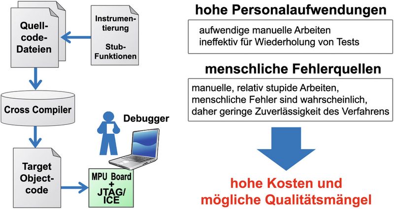 Bild 3: Plädoyer für die Testautomatisierung. Der hohe Personalaufwand und die Spielräume für menschliche Fehler bei manuellen Tests sprechen für einen hohen Automatisierungsgrad.