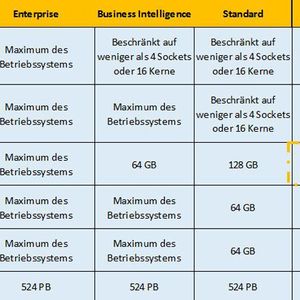Editions-Vergleich von Limits SQL Server 2014.