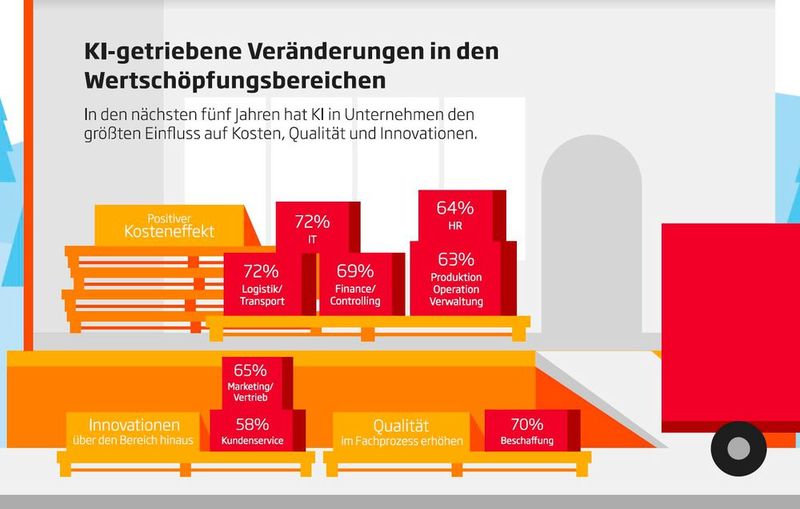 Vom KI-Einsatz erhoffen sich die Unternehmen geringere IT- und Logistikkosten.  (Bild: Sopra Steria Consulting)