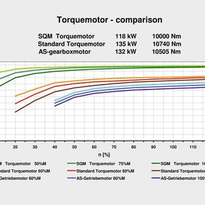Vergleich von klassischen Motoren-Technologien zu den EMF-Motoren über den Drehzahlbereich und bei unterschiedlichen Momenten.(Bild:  Crameda)