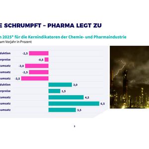 Während Produktion und Umsätze in der Chemie negativ geprägt sind, zeigt die Pharma einen positiven Verlauf.(Bild:  VCI)
