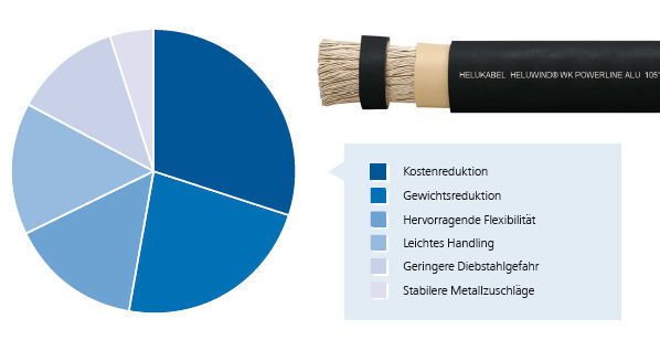 Mit der Grafik zeigt Helukabel die Vorteile der Heluwind WK Powerline Alu auf. (Bild: Helukabel)