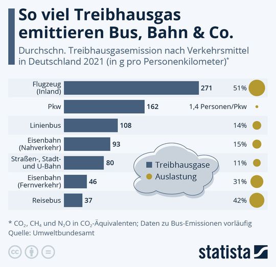 Flugzeuge und Autos emittieren die meisten Treibhausgase – zum Vergrößern bitte klicken.(Bild:  Statista)
