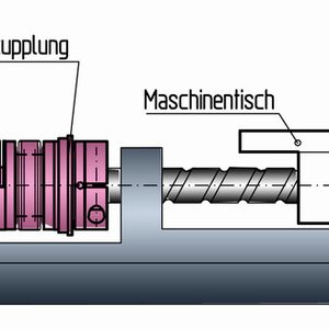 3 Einsatz in hochdynamischen Servoachsen: Die Metallbalgkupplung verbindet den Servomotor mit der Kugelrollspindel.