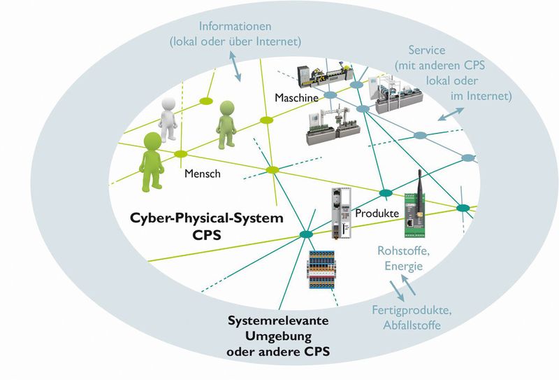 Der interne Aufbau eines CPS mit den zentralen Komponenten Mensch, Maschine und Produkt zeigt seine Komplexität. (Bild: Phoenix Contact)